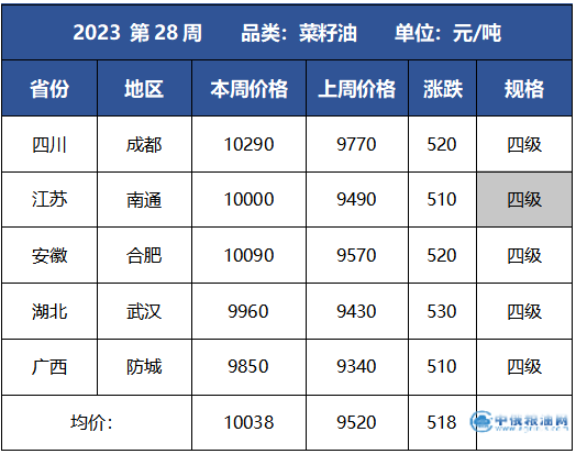 菜籽油期货价格最新动态解析