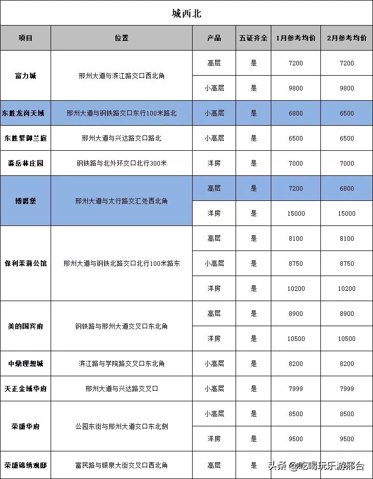 邢台最新房价概况与市场趋势深度解析